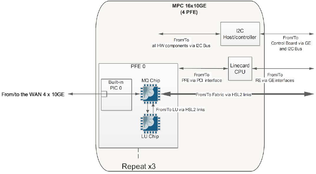  MX Series Forwarding Hardware
